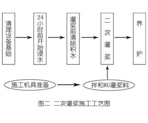 利辛灌浆料施工工艺—文字完整版